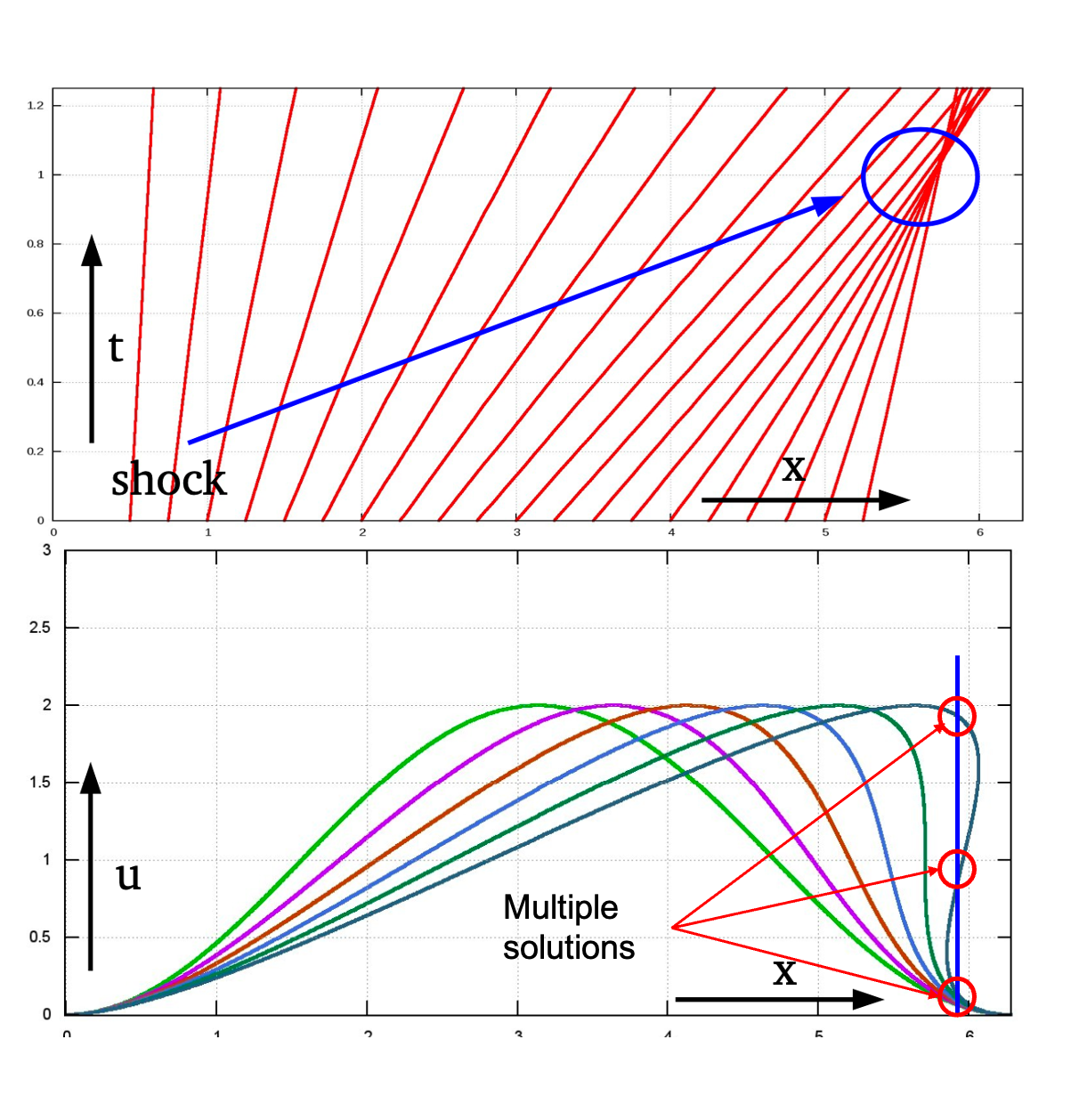 Inviscid Burgers' equation Solutions, From my graduate course slides
